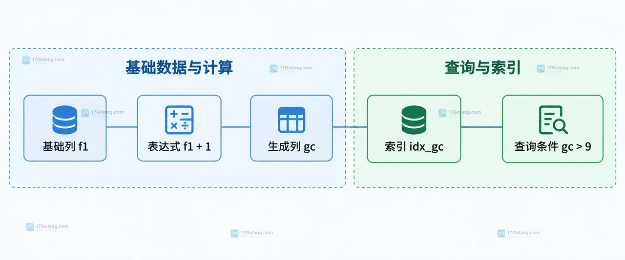 MySQL 查询表达式 f1 加 1 与生成列 gc 和索引 idx_gc 的匹配关系框图