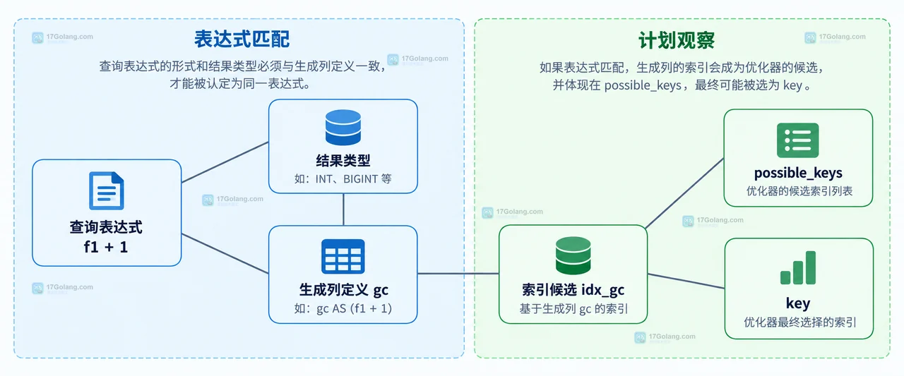 MySQL 生成列索引中 f1、计算生成列 gc、idx_gc 与查询条件的静态关系框图
