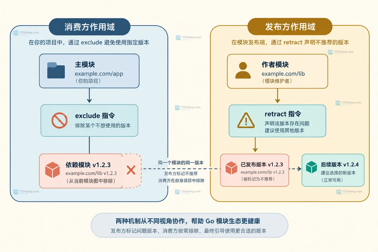 Go 模块问题按消费方或发布方选择 exclude 和 retract 的决策关系图