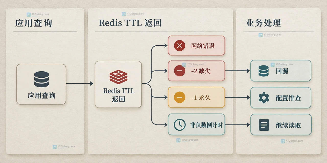 Redis TTL 结果经过错误分离后分别进入缺失键、永久键和倒计时键处理分支