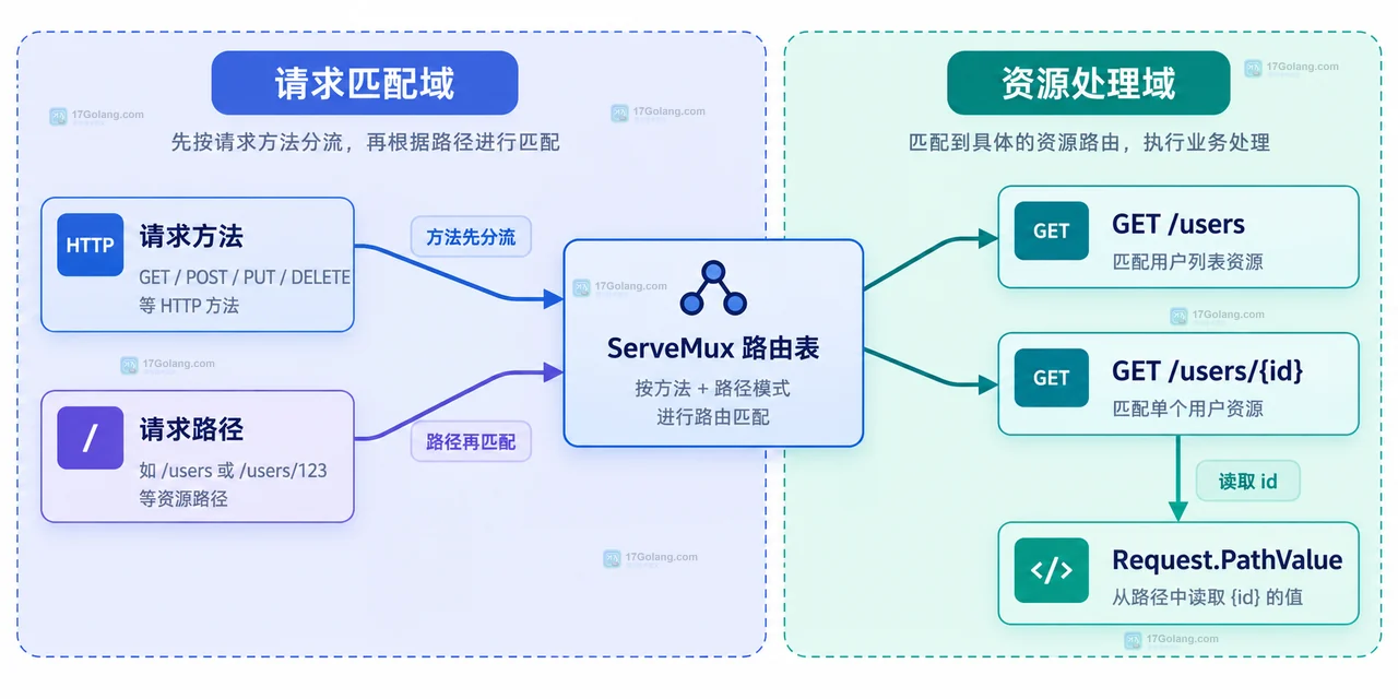 ServeMux 精确路径、单段通配符、剩余路径通配符和注册期冲突检查的静态边界关系图