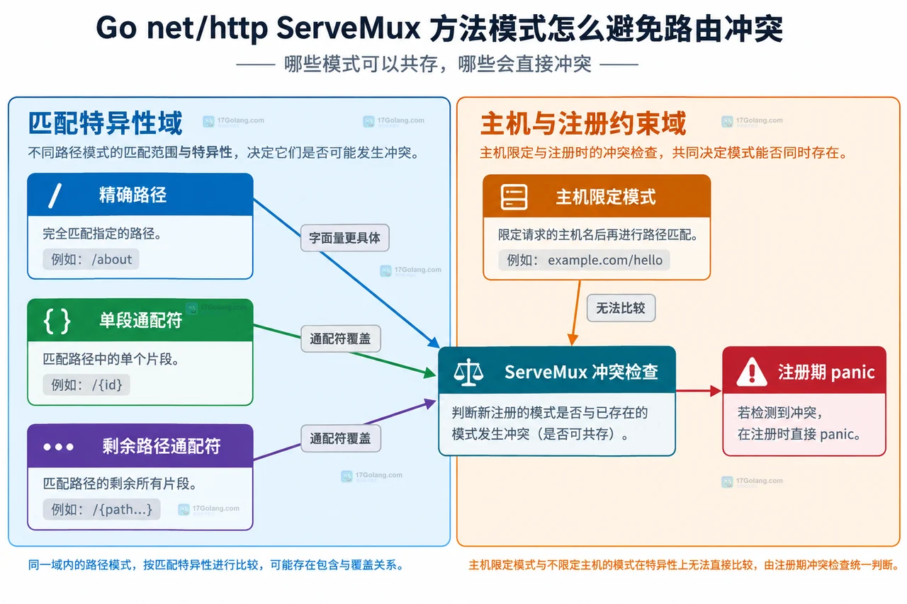 Go net/http ServeMux 方法模式、请求路径、GET 用户资源路由与 Request.PathValue 的静态关系图