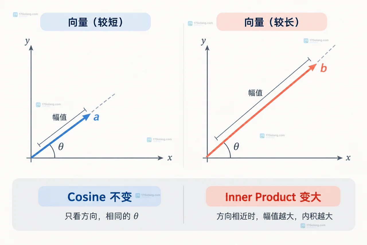 向量搜索中单位向量的方向、余弦相似度和内积相等关系示意图