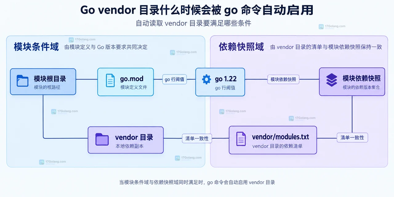 Go vendor 默认模式、-mod 参数、GOFLAGS 与模块缓存或 vendor 依赖来源的静态关系图