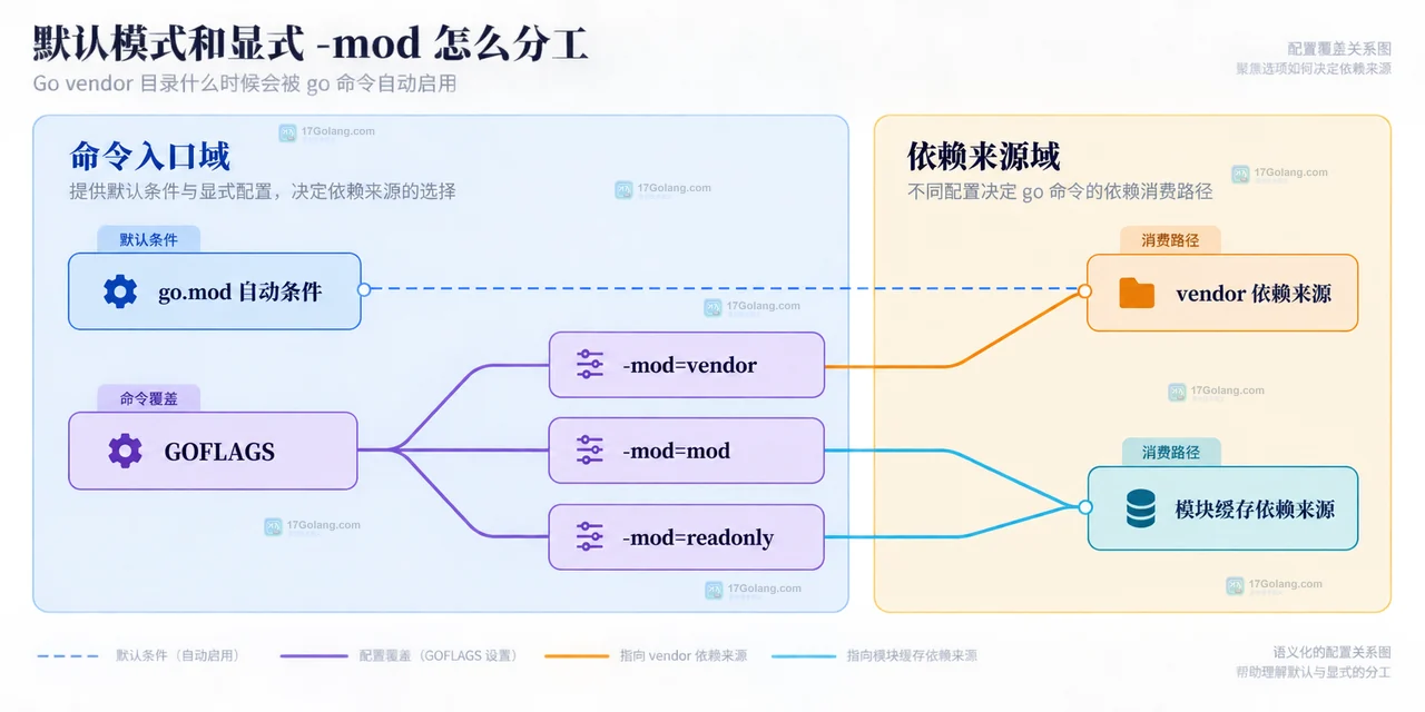 Go vendor 自动模式中 go.mod、go 行、vendor 目录和 vendor/modules.txt 的静态依赖边界关系图