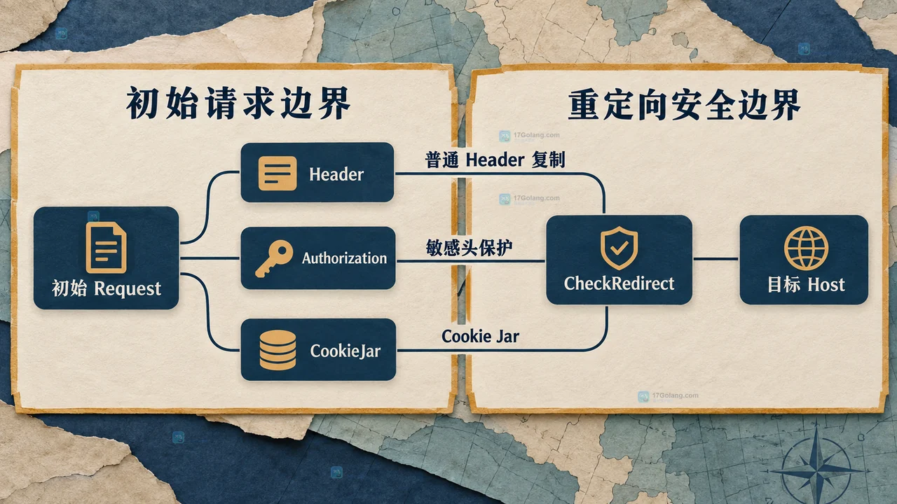 token、CheckRedirect、req.URL、trustedHost、req.Header.Set 与 ErrUseLastResponse 的静态关系