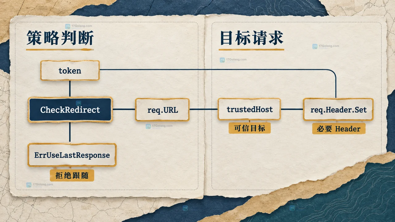 初始 Request、Header、Authorization、CookieJar、CheckRedirect 与目标 Host 的静态关系