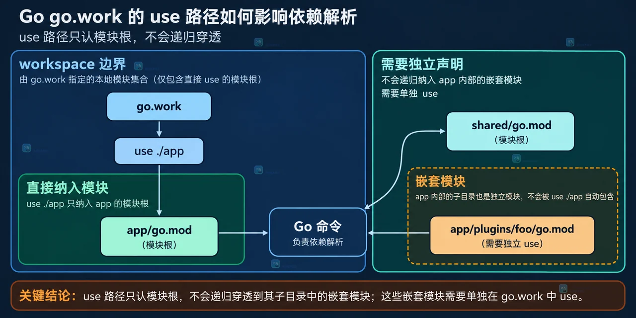 Go go.work 解析核对中 GOWORK、use 模块和模块列表三个静态边界的关系