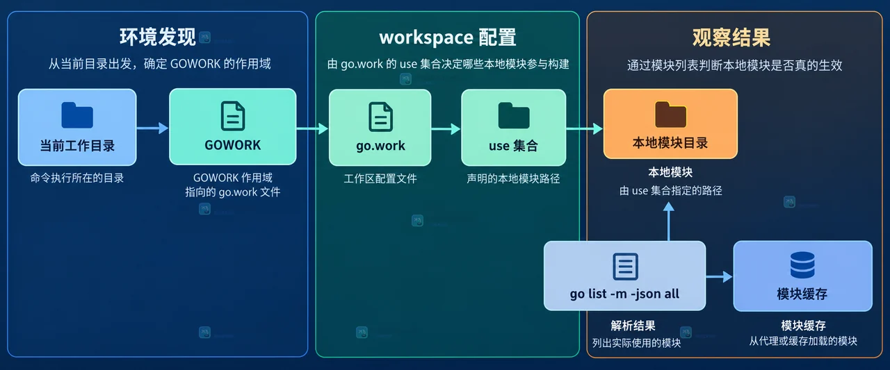Go go.work use 路径与 app、shared、嵌套模块之间的静态模块边界关系