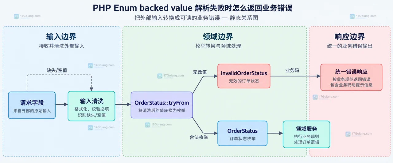 PHP OrderStatus backed enum、外部字符串、tryFrom null、from ValueError 与合法枚举对象的静态关系