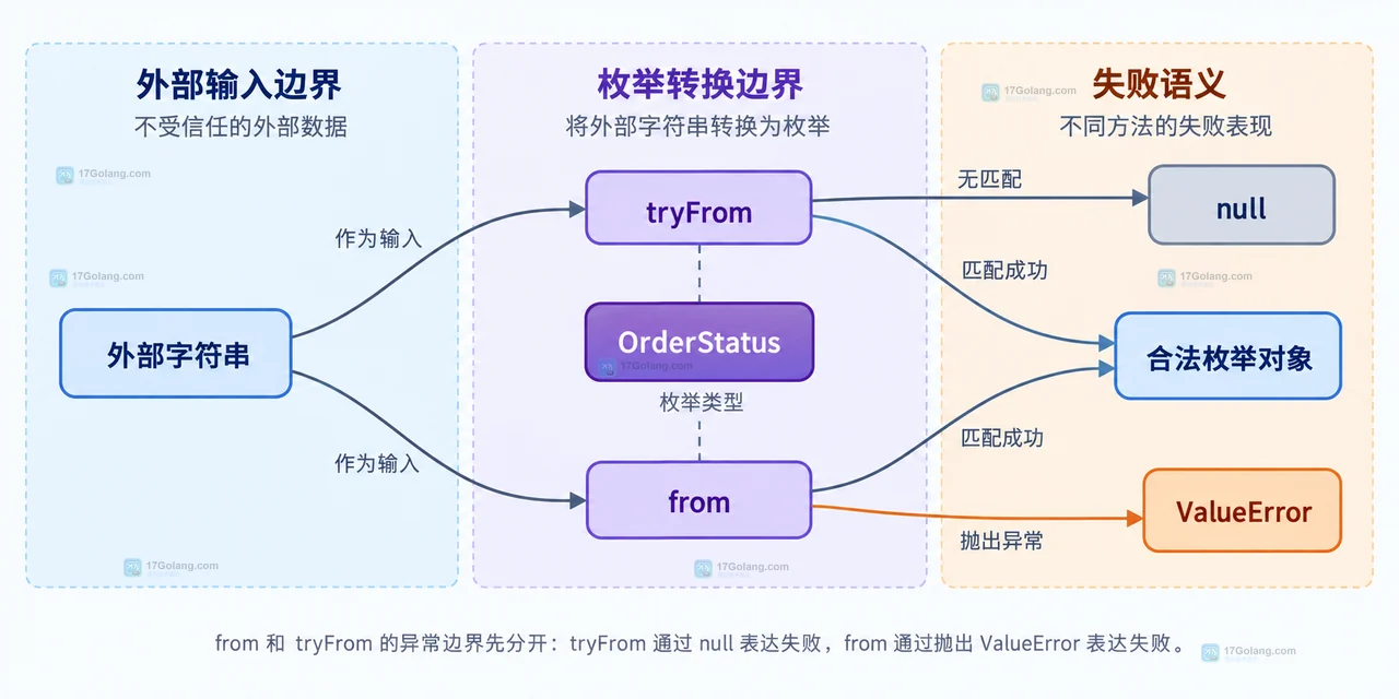 请求字段、输入清洗、OrderStatus tryFrom、InvalidOrderStatus、领域服务与统一错误响应的静态关系