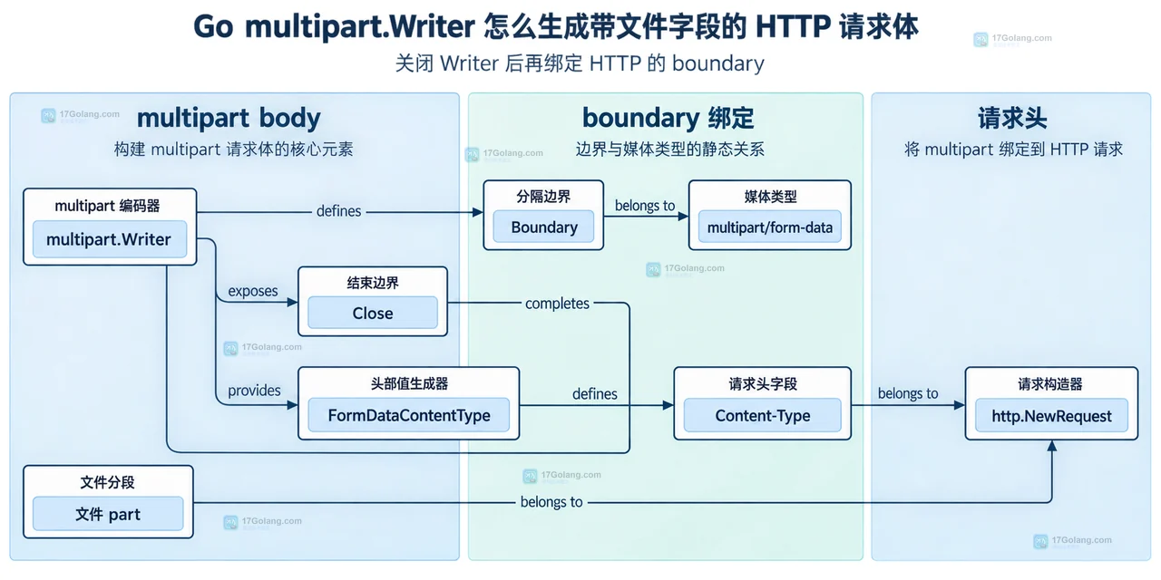 Go multipart.Writer 中 bytes.Buffer、普通字段、文件字段和 HTTP 请求的静态边界关系