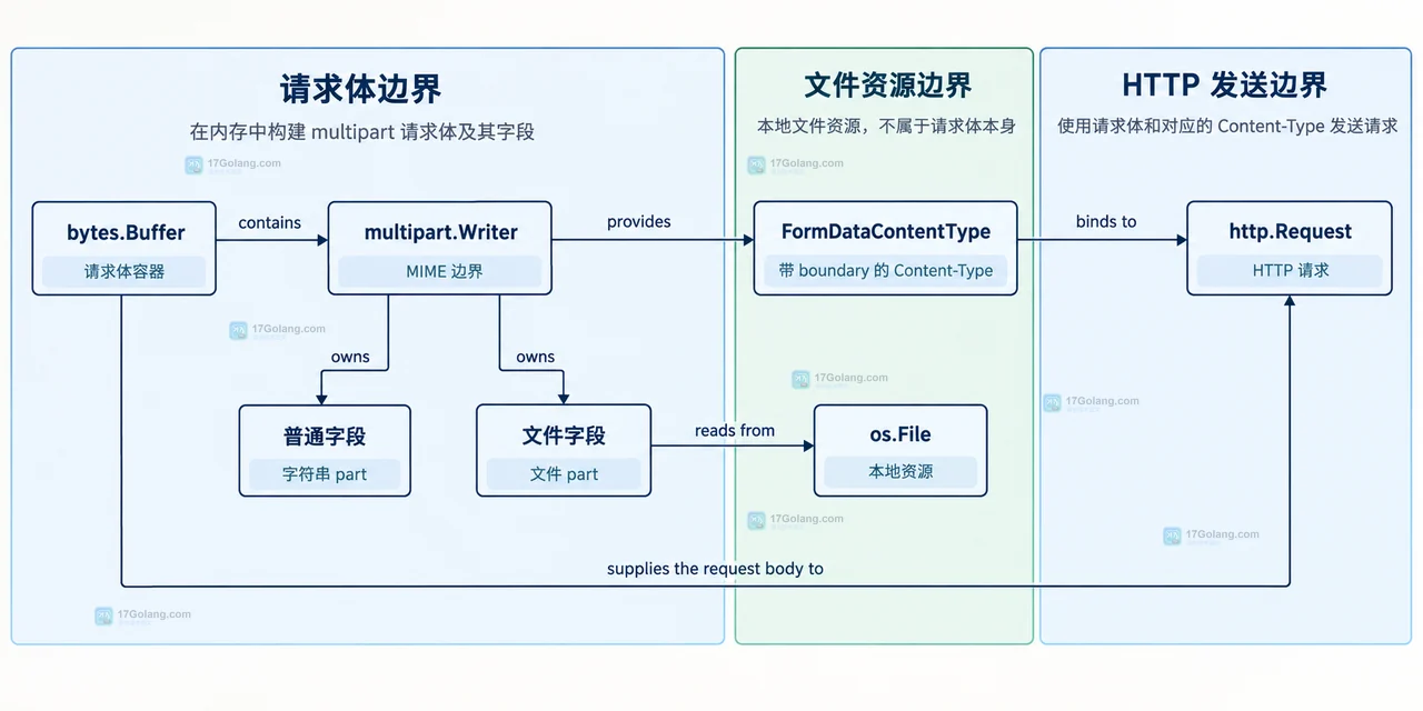 Go multipart 请求中 Content-Type boundary 与文件 part 的静态对应关系