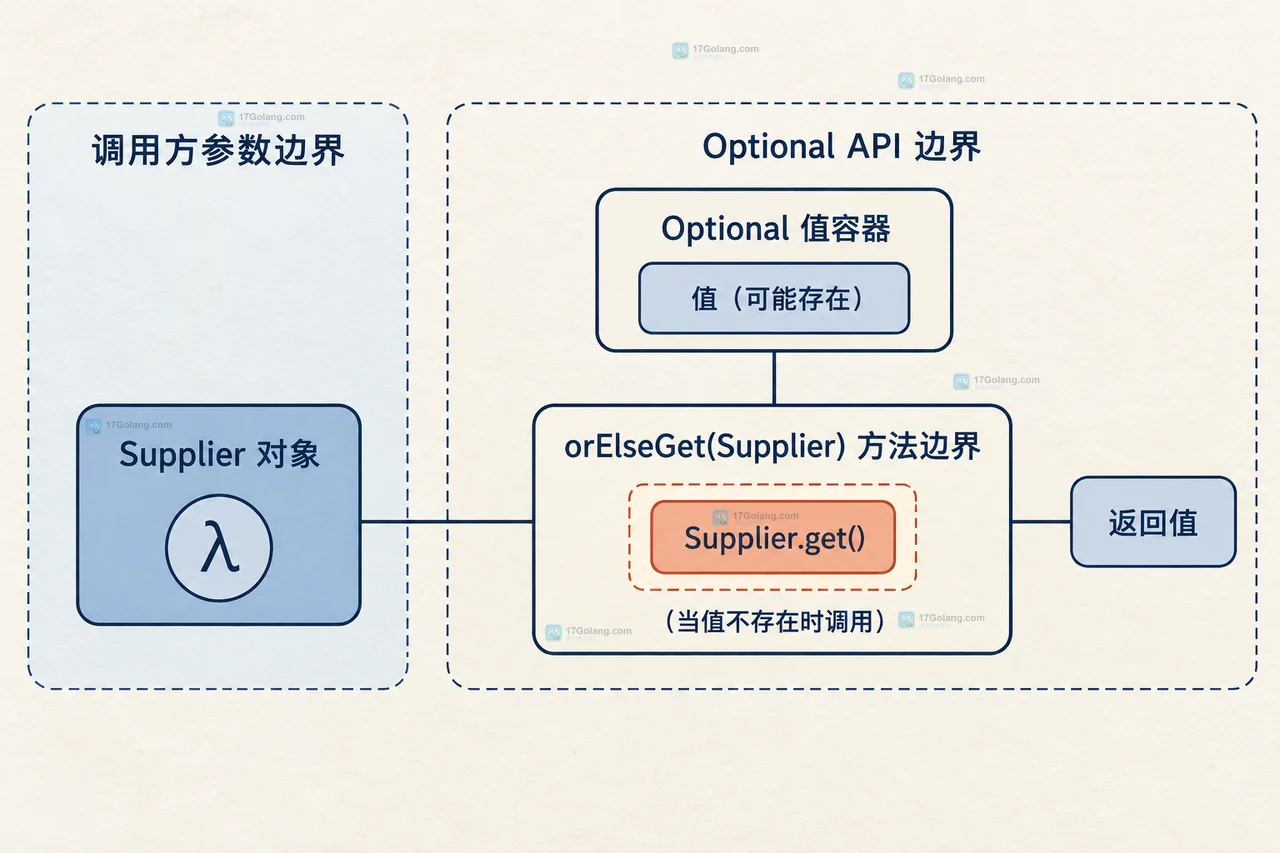 Java Optional orElse T 参数求值边界与默认值表达式关系图