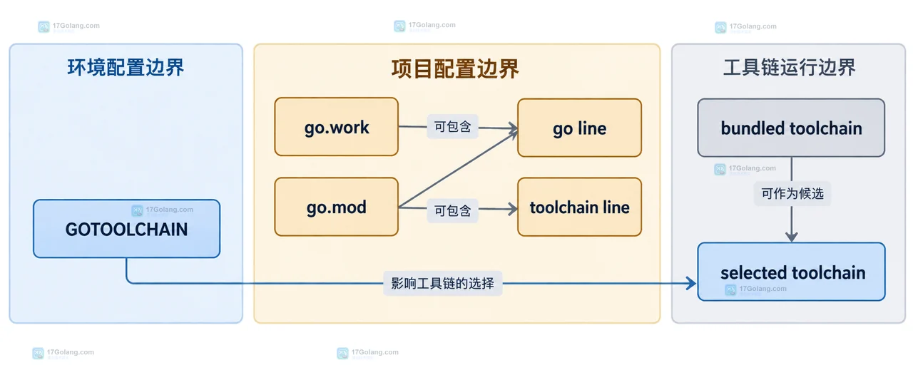 展示 GOTOOLCHAIN=auto、bundled toolchain、go 与 toolchain 行、PATH 中的 go1.x、toolchain module 与 selected toolchain 的静态关系