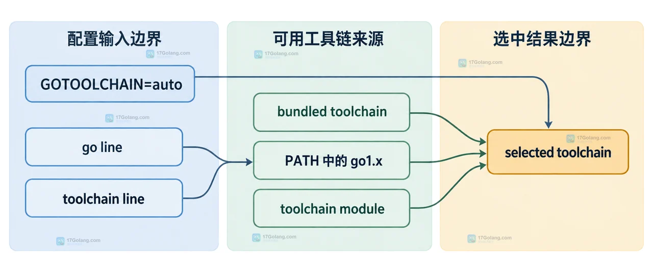 展示 GOTOOLCHAIN、go.work/go.mod、go 与 toolchain 行以及 bundled toolchain 和 selected toolchain 的静态关系