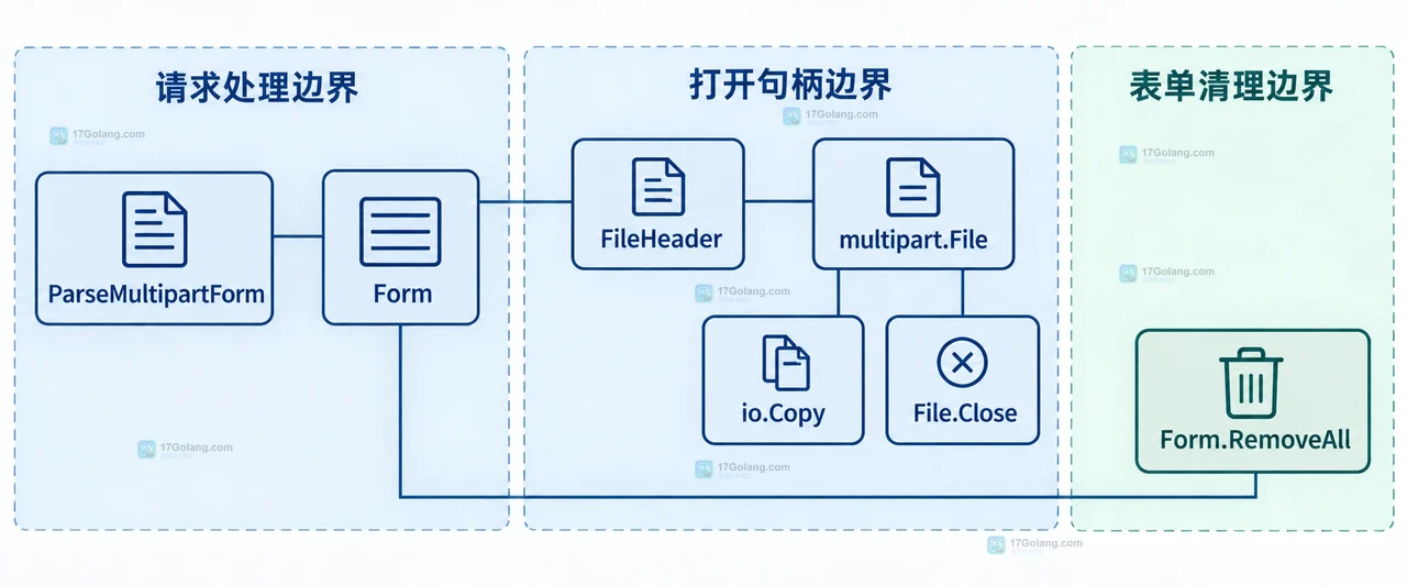 Go multipart.Form、FileHeader、Open、multipart.File 与内存和磁盘临时文件的职责边界结构图