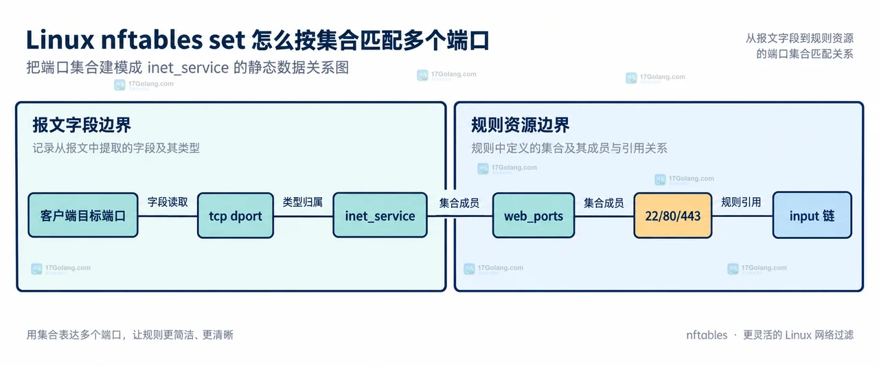 Linux nftables 中 tcp dport、inet_service、web_ports 和 input 链的静态关系框图