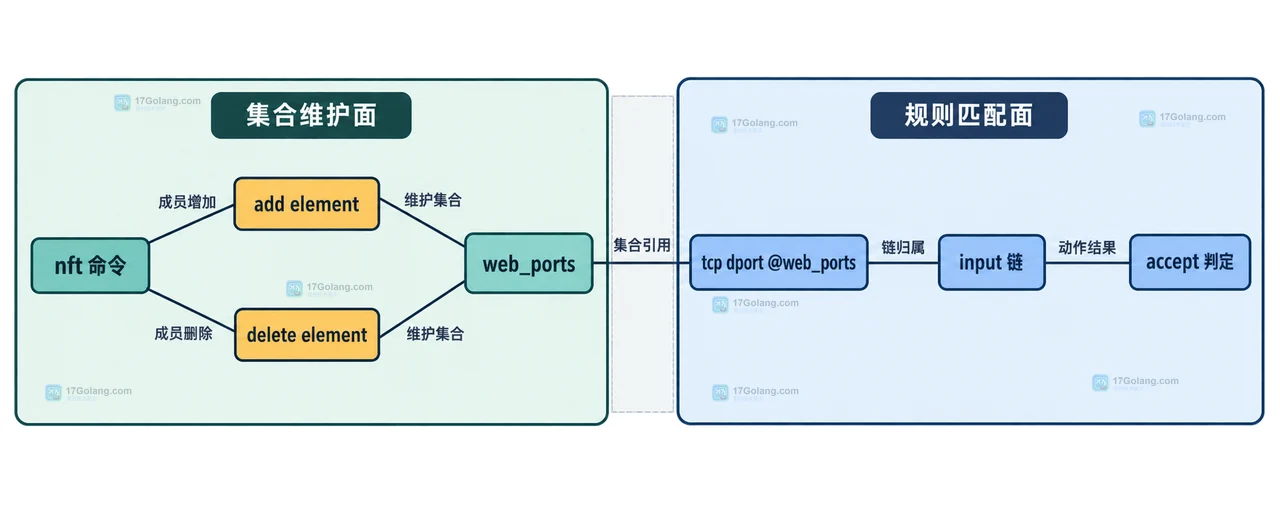 Linux nftables 命名集合维护面与 input 链匹配面的静态依赖关系图