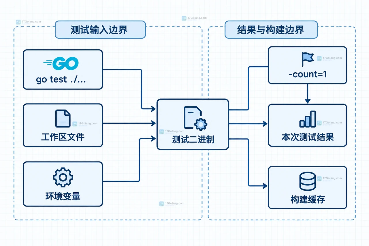 Go test 当前目录模式与包列表模式、测试二进制和成功结果缓存之间的静态关系图