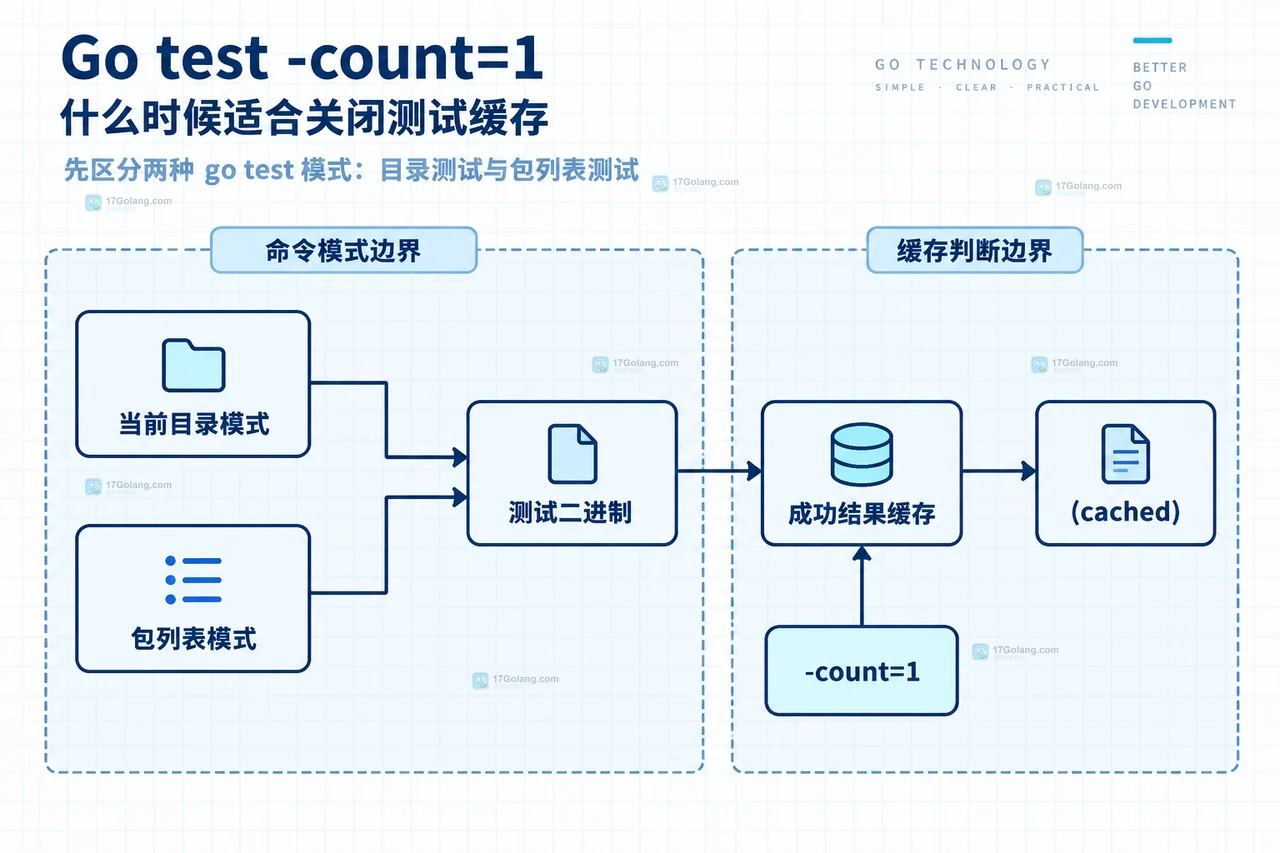Go test -count=1 与测试二进制、工作区文件、环境变量和本次测试结果的静态关系图