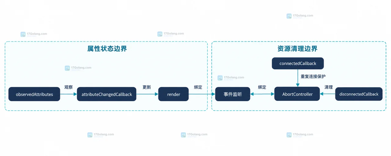 Web Component 中 constructor、connectedCallback、DOM 节点与 Shadow Root 的挂载边界关系图