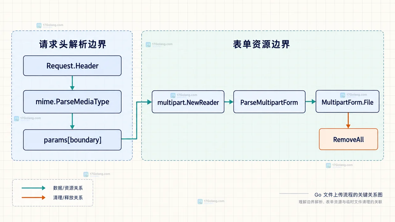 multipart 请求头中的 Content-Type、boundary 与请求体分隔关系静态技术图