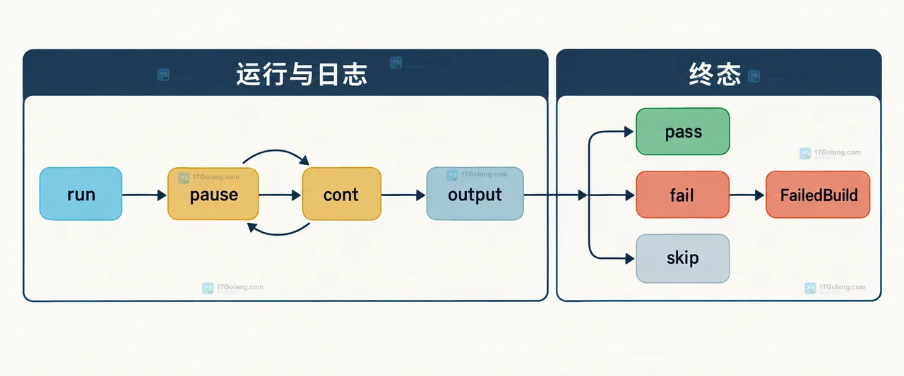 Go test -json 按 Package 和 Test 分流的事件流关系图