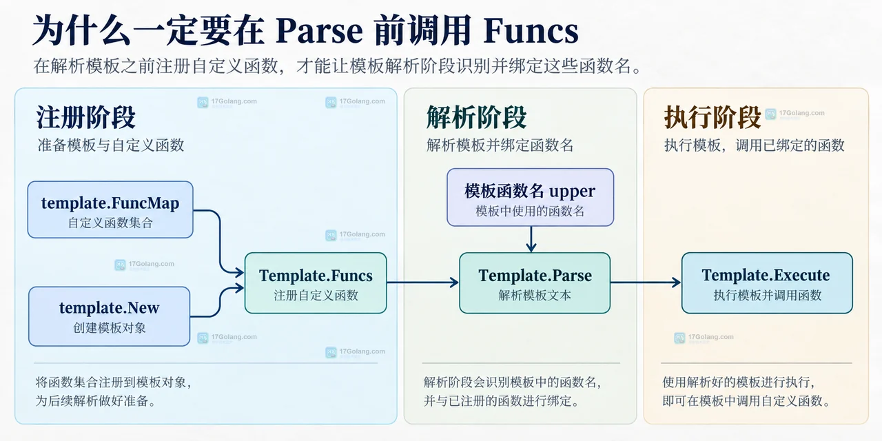 Go FuncMap 函数名、参数类型、返回值、Execute 错误与 Clone 模板的静态关系图