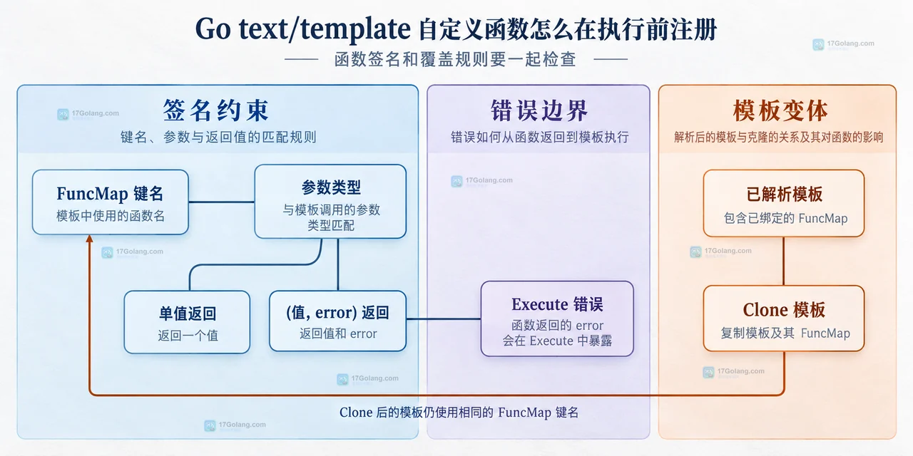 Go text/template 中 FuncMap、Funcs、Parse 与 Execute 的注册解析执行边界关系图