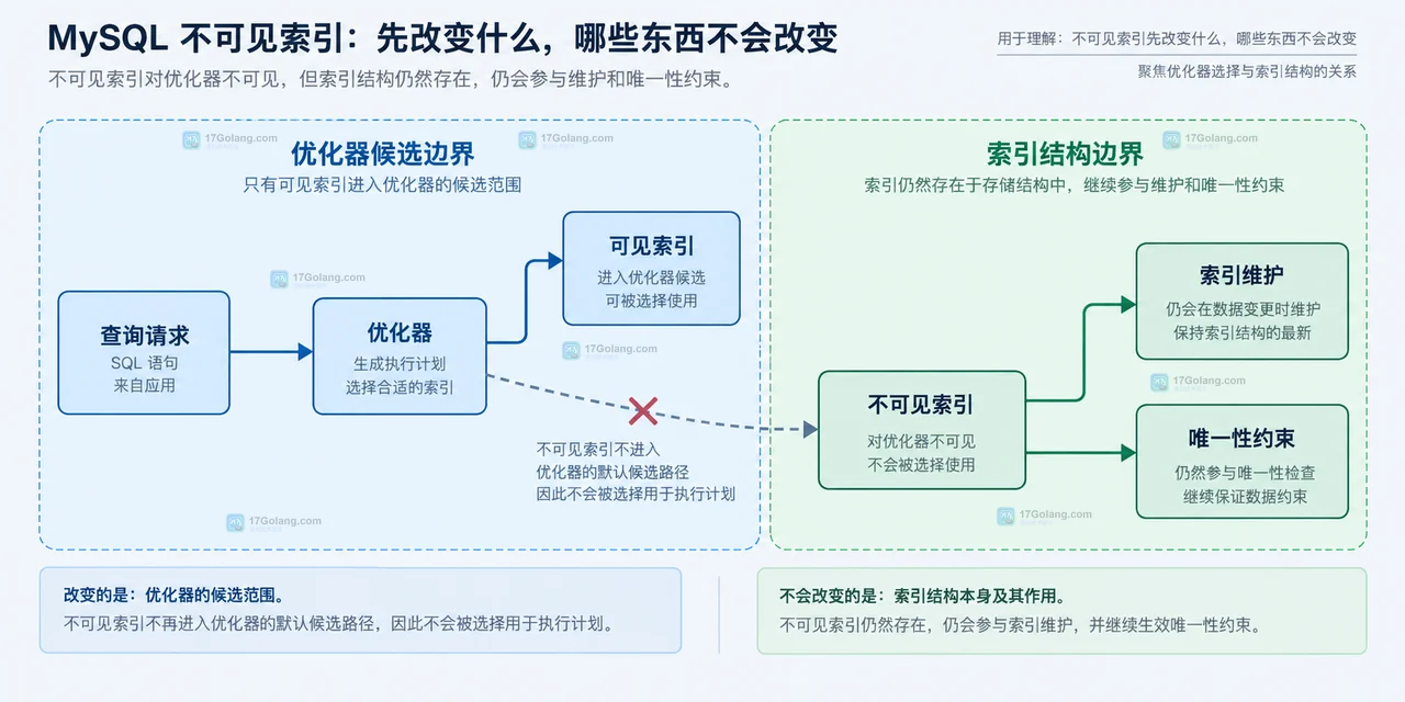 MySQL invisible index 中表、候选索引、IS_VISIBLE 属性和 ALTER INDEX 可逆变更的静态关系