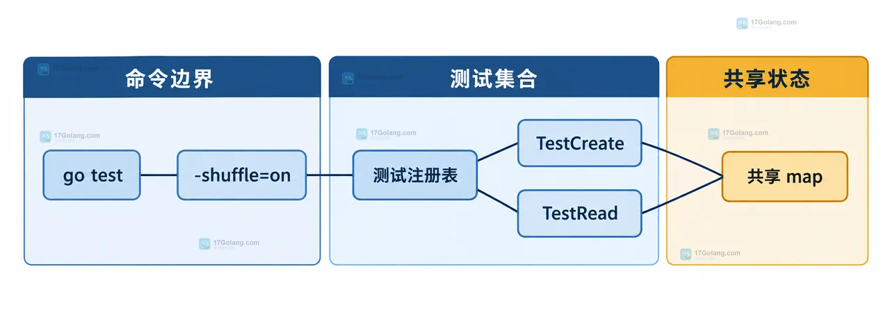 Go 测试种子复现关系图，展示 -shuffle、测试种子、失败测试、t.Cleanup 和独立夹具的关系