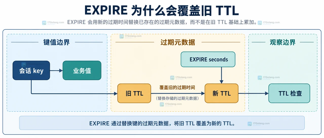 Redis EXPIRE 的无条件、NX、XX、GT 条件与会话续期策略边界关系图