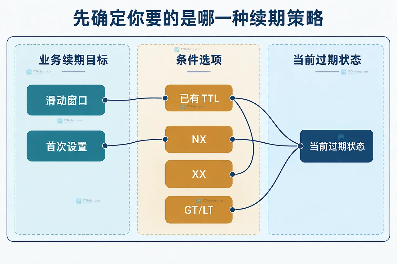 Redis EXPIRE 为会话 key 重设过期元数据,旧 TTL 指向新 TTL 的静态关系图
