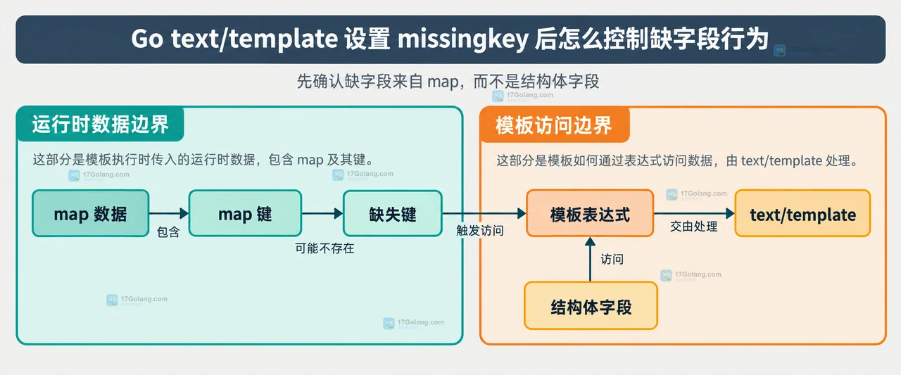 Go text/template Option missingkey、Parse、Execute 与错误返回的静态依赖关系图