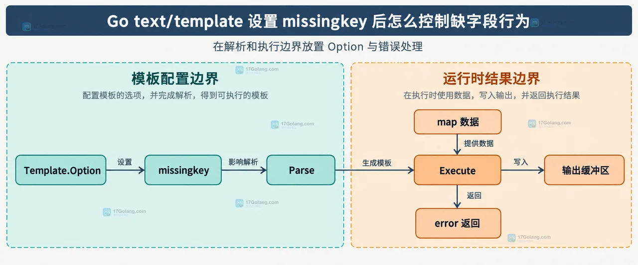 Go text/template map 数据、缺失键与模板表达式之间的静态关系图
