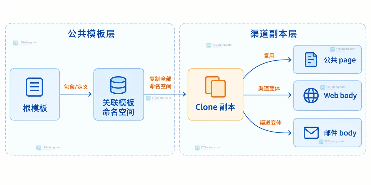 Go text/template 公共 header 与 page 定义连接 Web body、邮件 body 和独立 ExecuteTemplate 输出