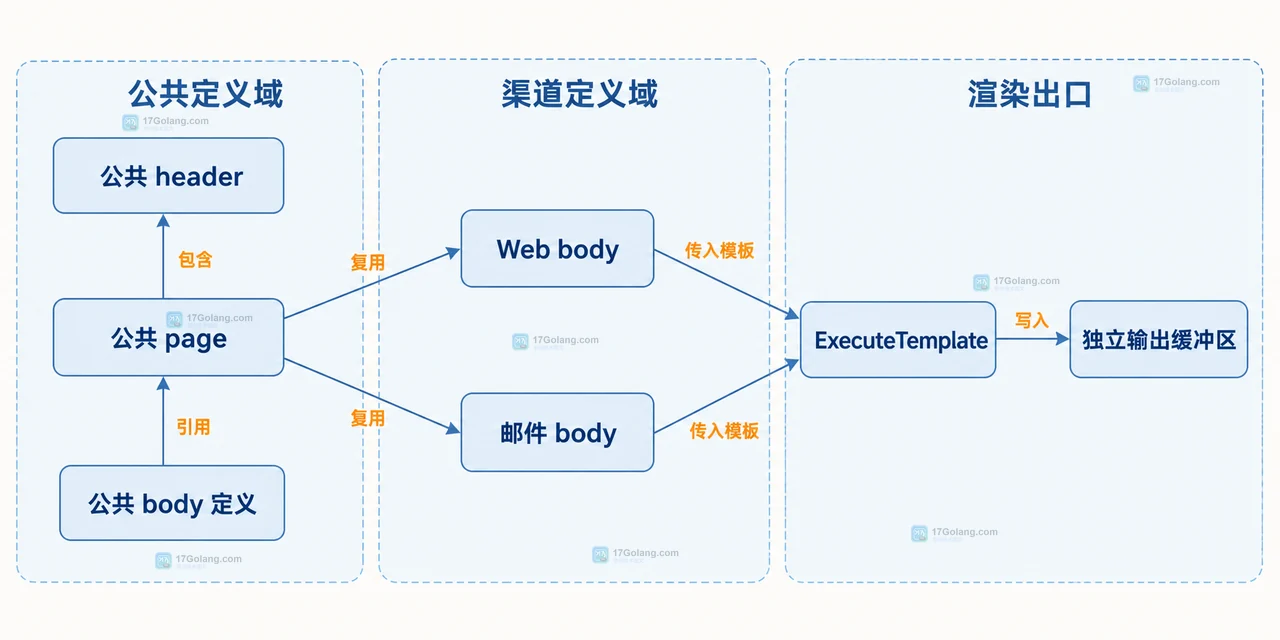 Go text/template 的根模板、Clone 副本、公共定义和 Web 邮件变体之间的静态关联