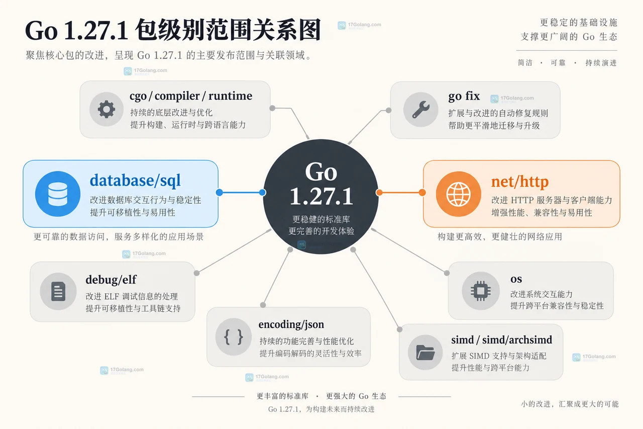 Go 1.27.1 中 database/sql 行关闭与 net/http 请求体关闭的回归边界图