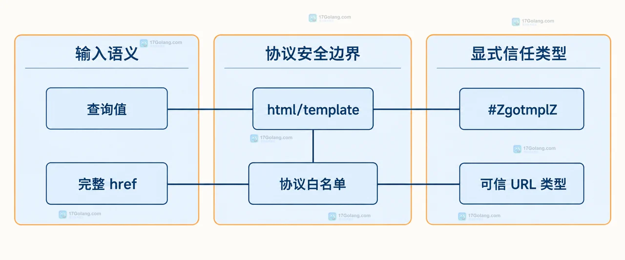 Go html/template 的普通文本、URL 查询参数和路径片段三种上下文静态关系图