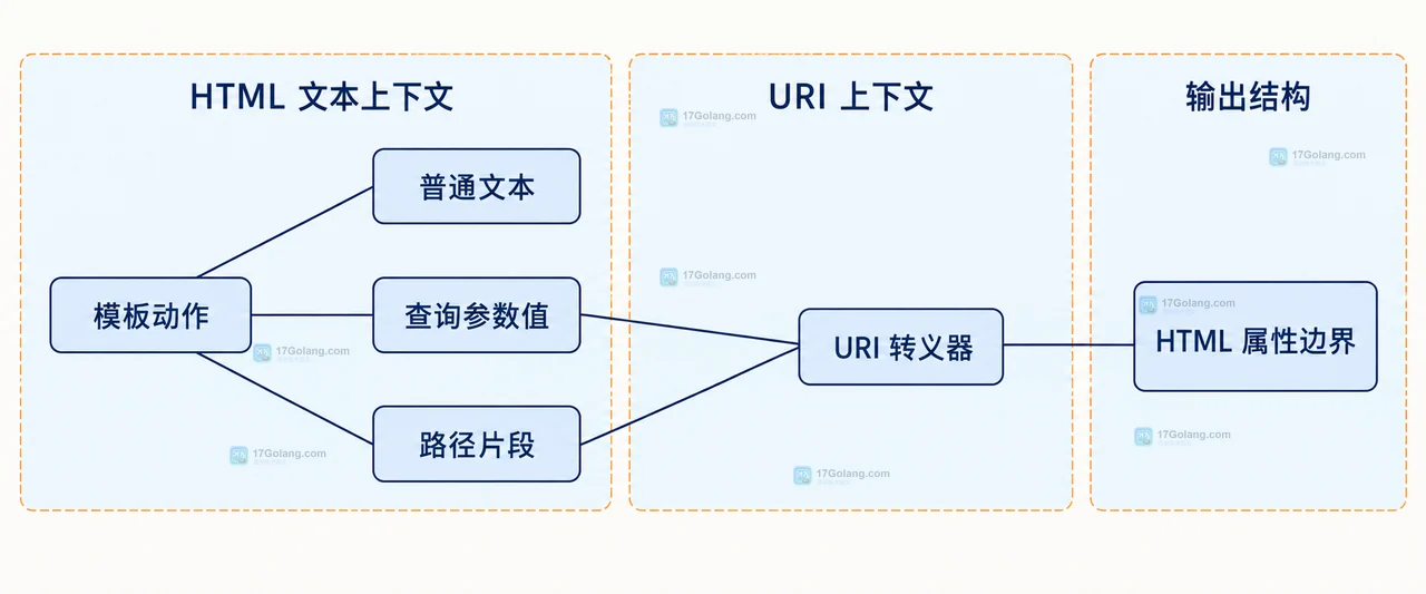 Go html/template 中查询值、完整 href、协议检查和安全输出的静态边界关系图