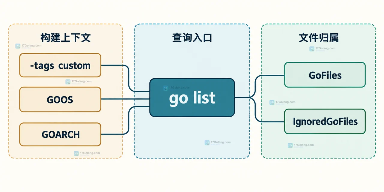 Go build tag、feature_linux.go 文件名后缀、GOOS=linux 与 GoFiles 和 IgnoredGoFiles 的静态交集关系图