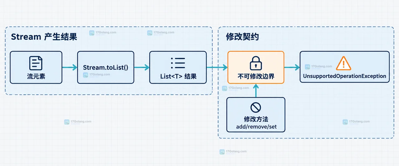 Java Stream 三种收集方式分别对应只读 List 未承诺可修改 List 和可修改 ArrayList 的静态关系图