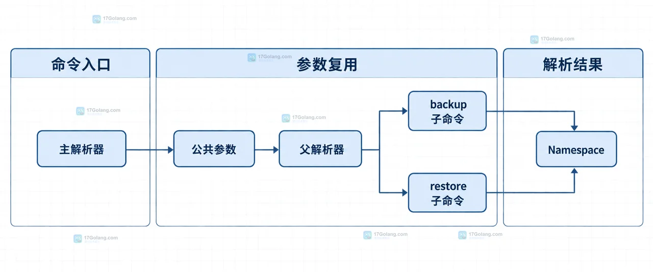 Python argparse argv、subparsers、公共参数、子命令专属参数、Namespace 与处理函数的静态关系图