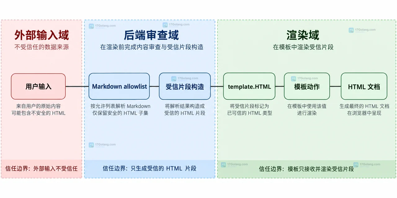 Go html/template 中普通字符串、template.HTML、自动转义与 HTML 输出的静态边界关系图