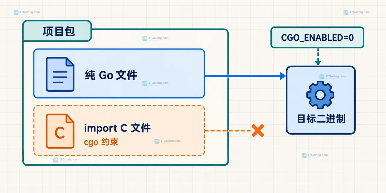 Go 交叉编译中 GOOS GOARCH 通过 CC 连接到目标 C 编译器和 sysroot 的静态关系图