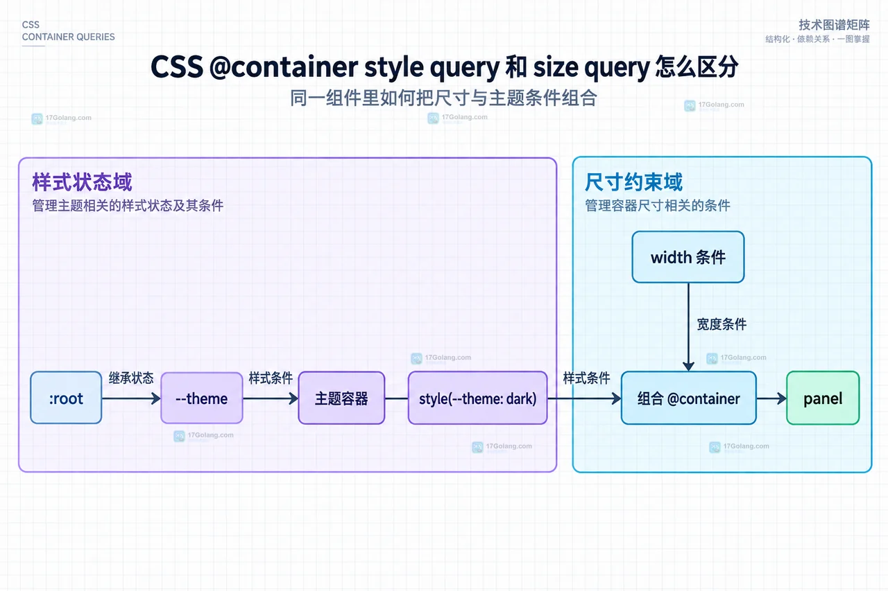 CSS size query 中组件边界、inline-size、width 条件和 Card 的静态关系框图