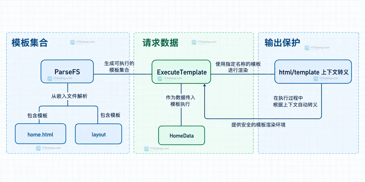 Go html/template ParseFS 连接 embed.FS、嵌入模板目录与 fs.FS 内部路径的静态关系图