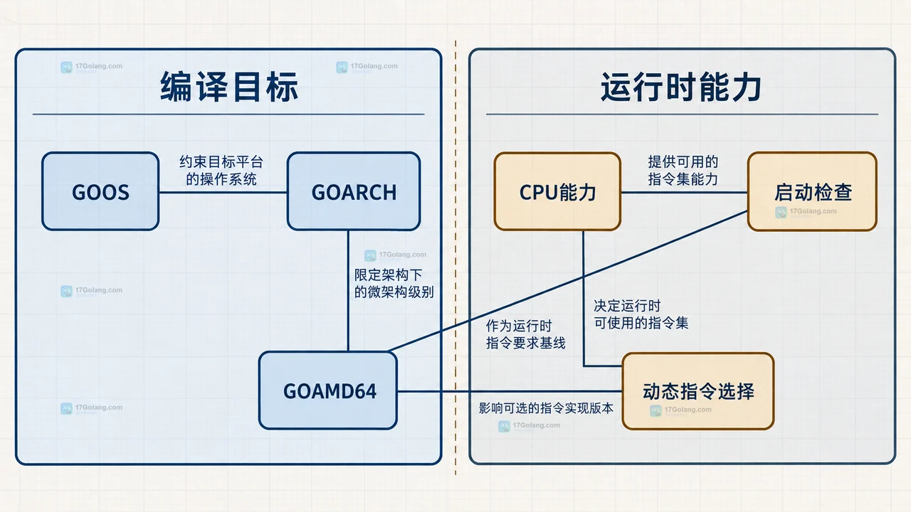 Go GOAMD64 v1 到 v4 级别定义与发布决策关系图