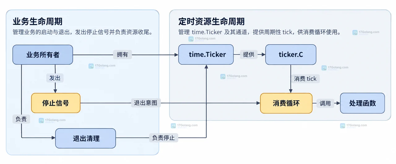 Go context 与 time.Ticker 结构图展示服务生命周期、取消传播、select、任务处理、ticker.Stop 和 WaitGroup